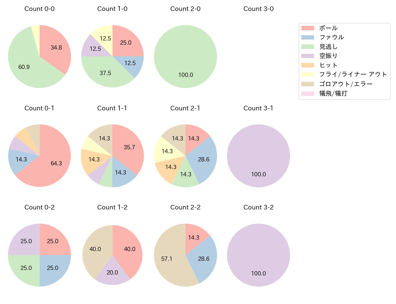 平沼 翔太の球数分布(2023年8月)