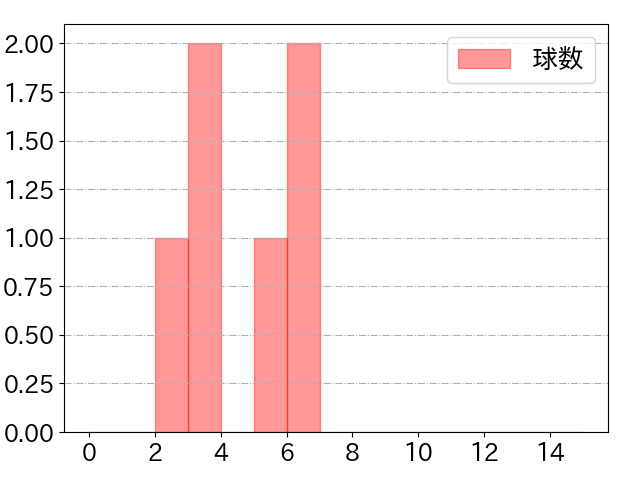 柘植 世那の球数分布(2023年8月)