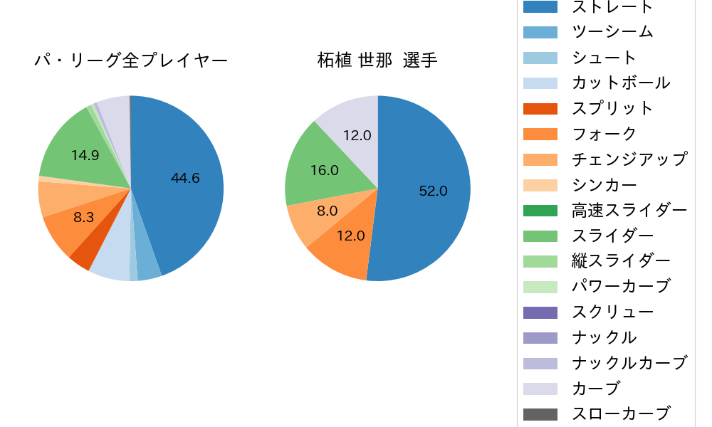 柘植 世那の球種割合(2023年8月)