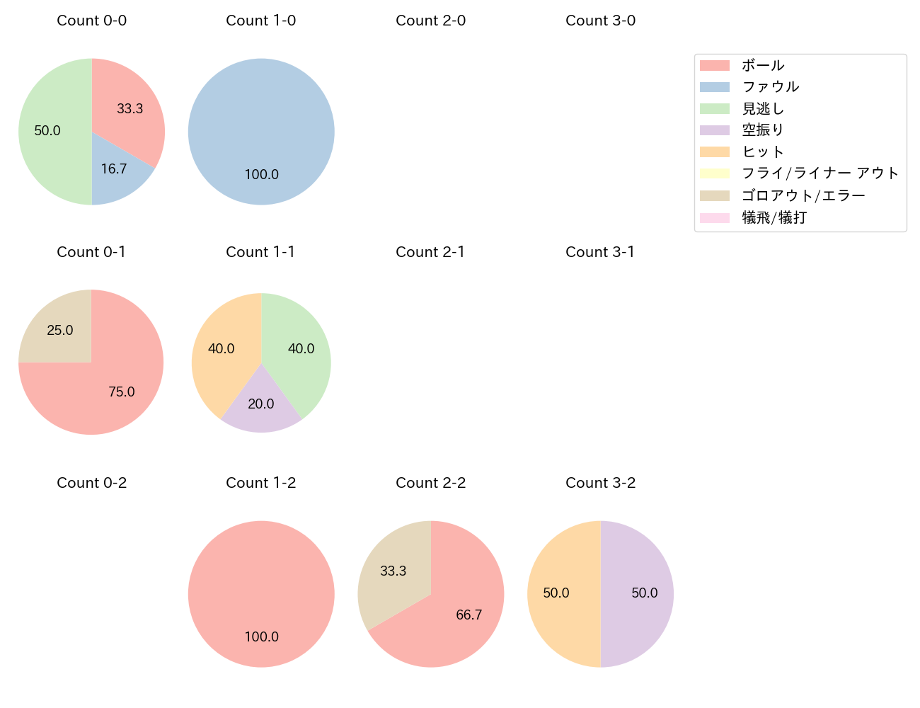 柘植 世那の球数分布(2023年8月)