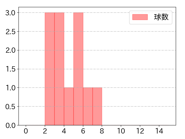呉 念庭の球数分布(2023年8月)