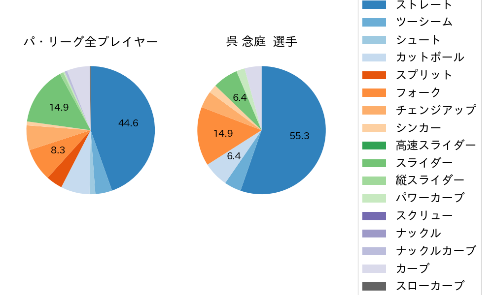 呉 念庭の球種割合(2023年8月)