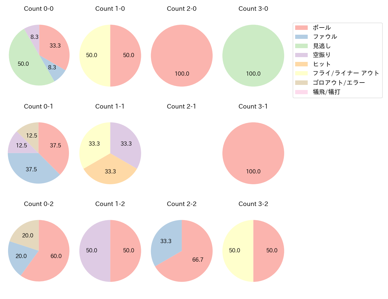 呉 念庭の球数分布(2023年8月)