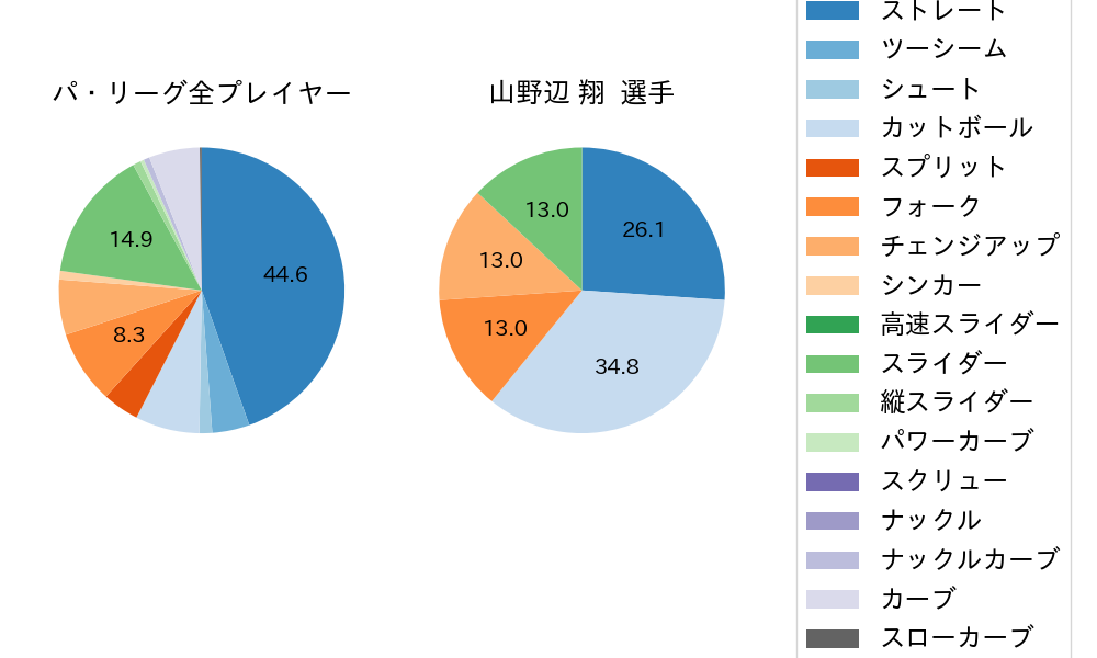 山野辺 翔の球種割合(2023年8月)