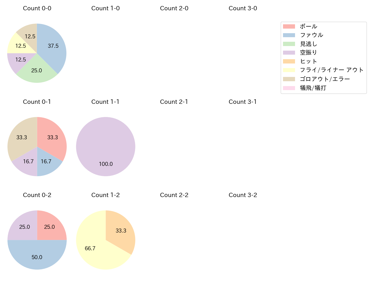 山野辺 翔の球数分布(2023年8月)