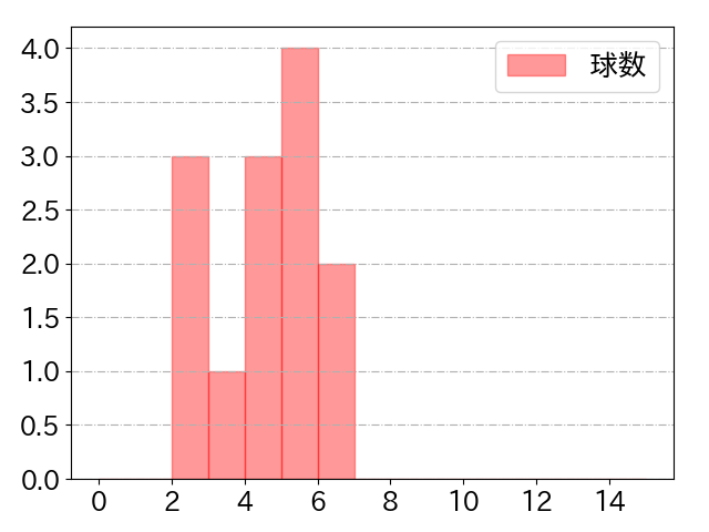 鈴木 将平の球数分布(2023年8月)