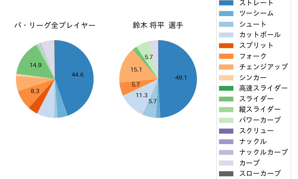 鈴木 将平の球種割合(2023年8月)
