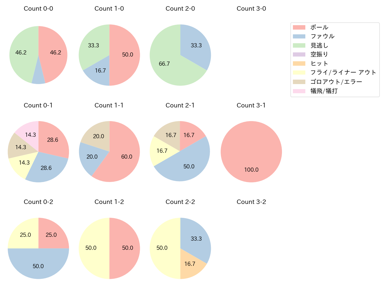 鈴木 将平の球数分布(2023年8月)