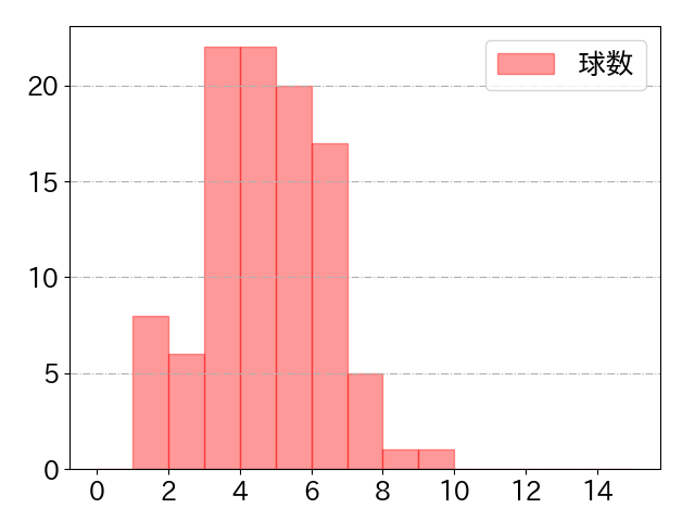 外崎 修汰の球数分布(2023年8月)