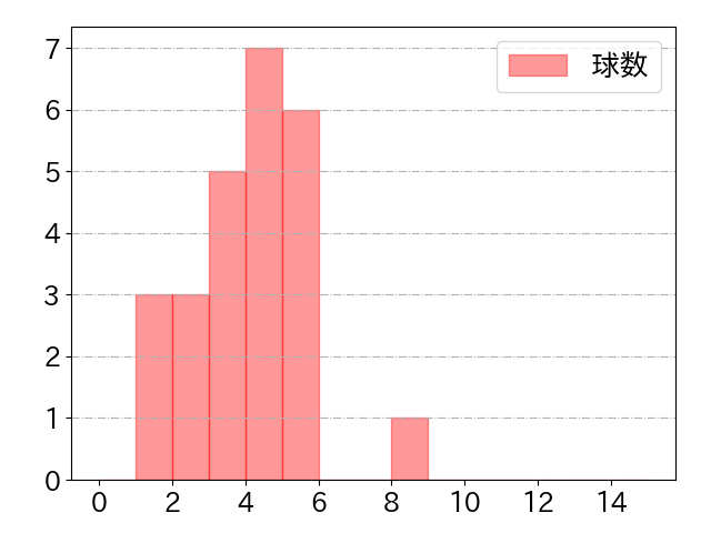 西川 愛也の球数分布(2023年8月)