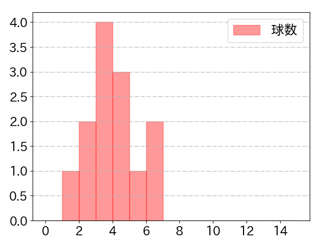 愛斗の球数分布(2023年8月)
