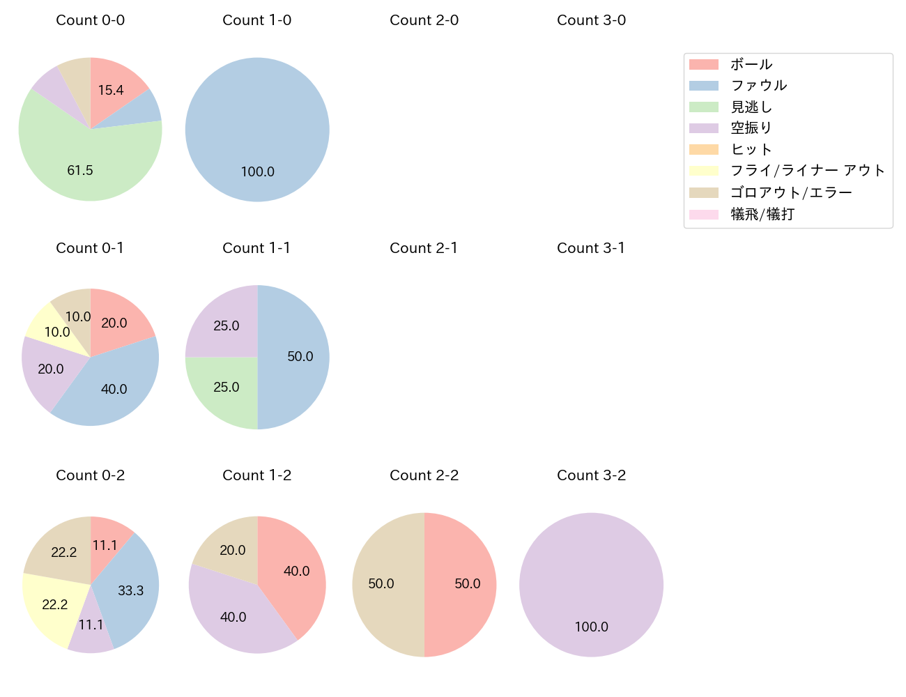 愛斗の球数分布(2023年8月)