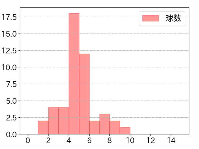 佐藤 龍世の球数分布(2023年8月)