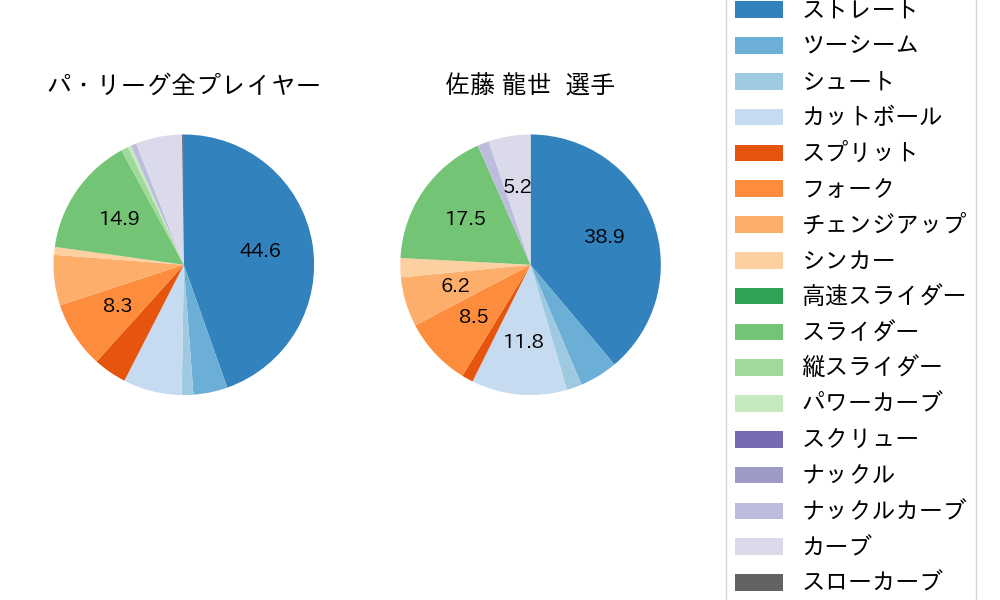 佐藤 龍世の球種割合(2023年8月)