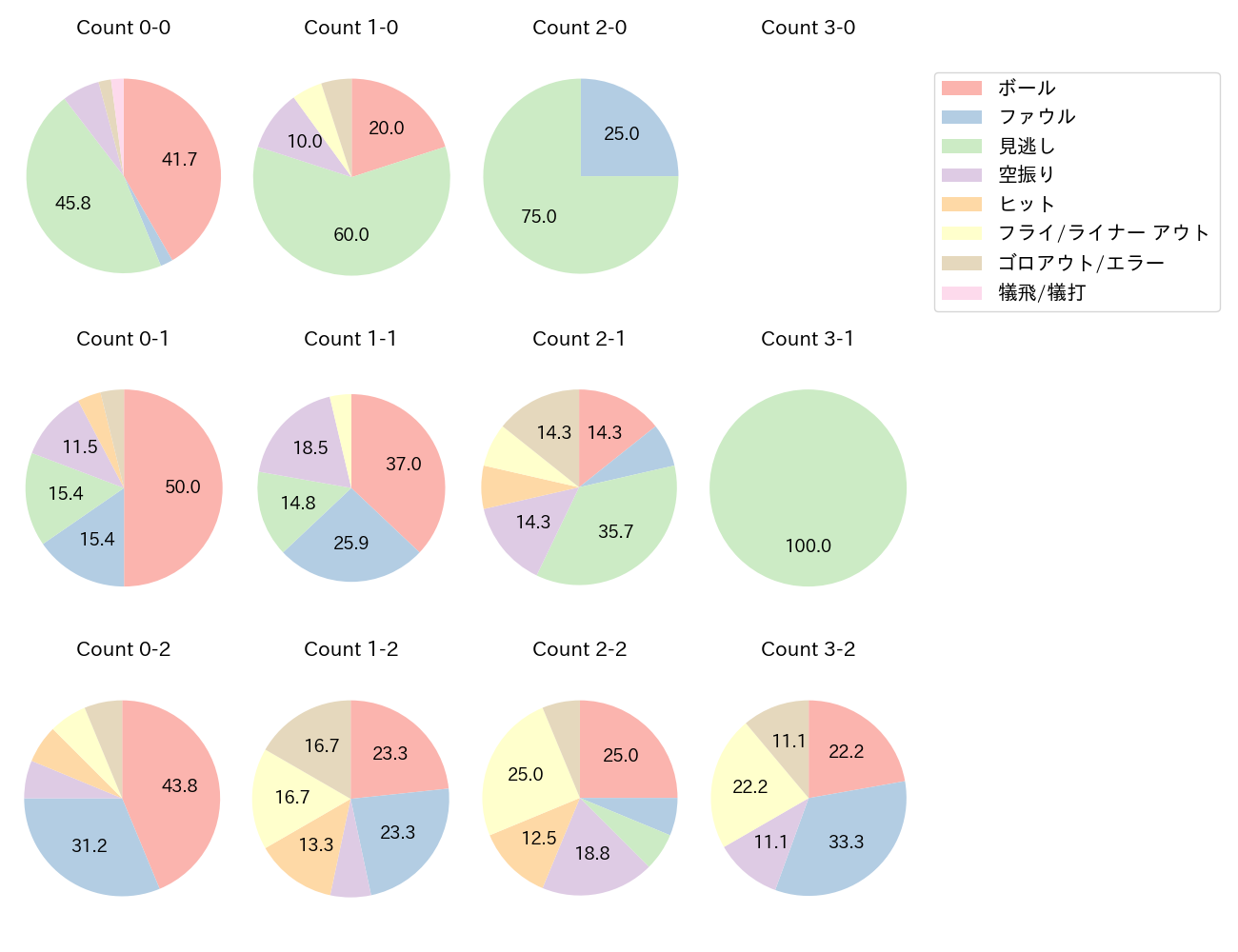 佐藤 龍世の球数分布(2023年8月)