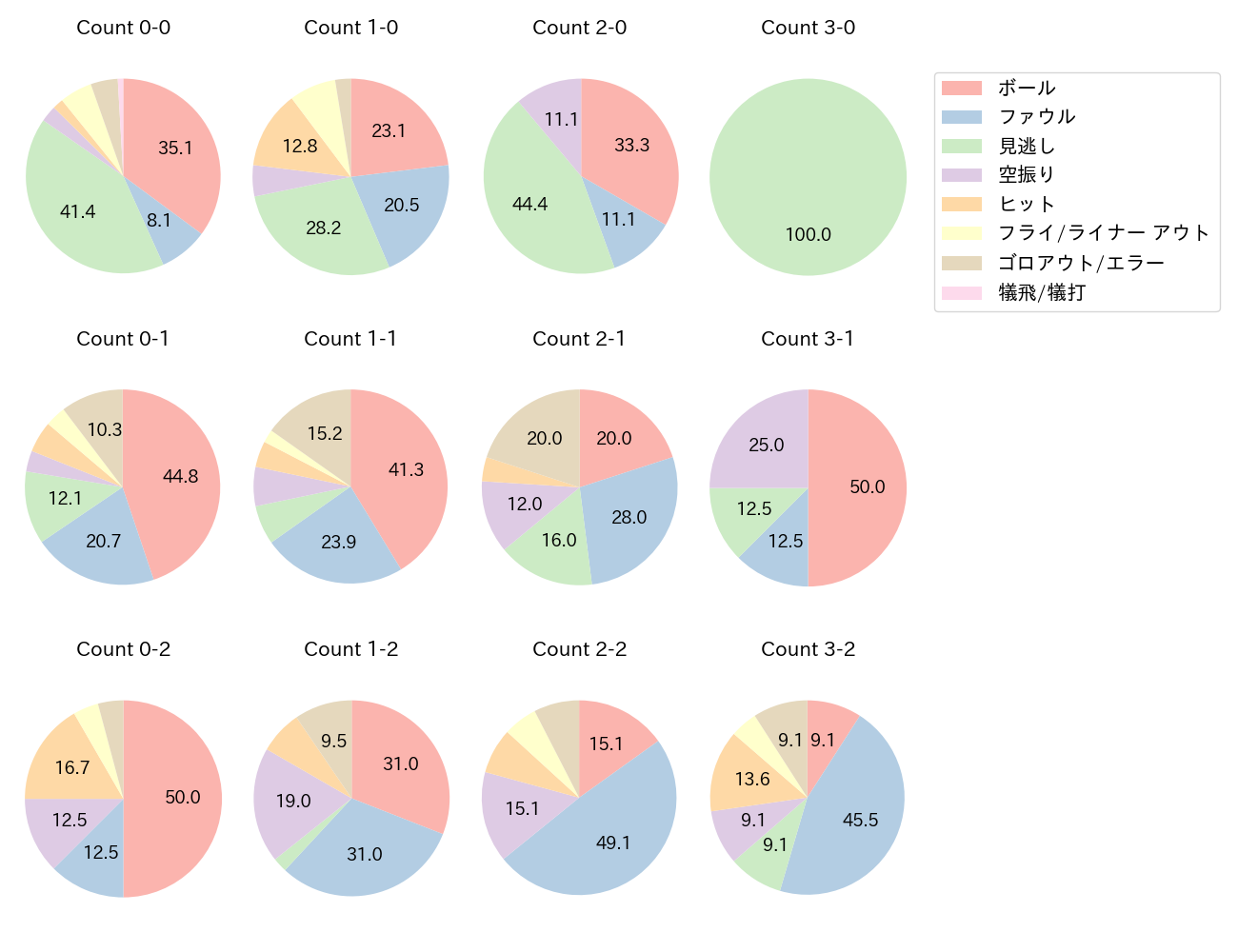 源田 壮亮の球数分布(2023年8月)
