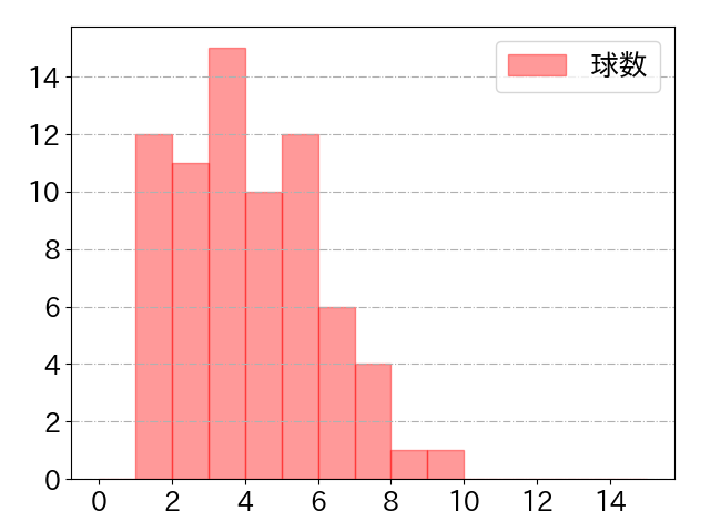 中村 剛也の球数分布(2023年8月)