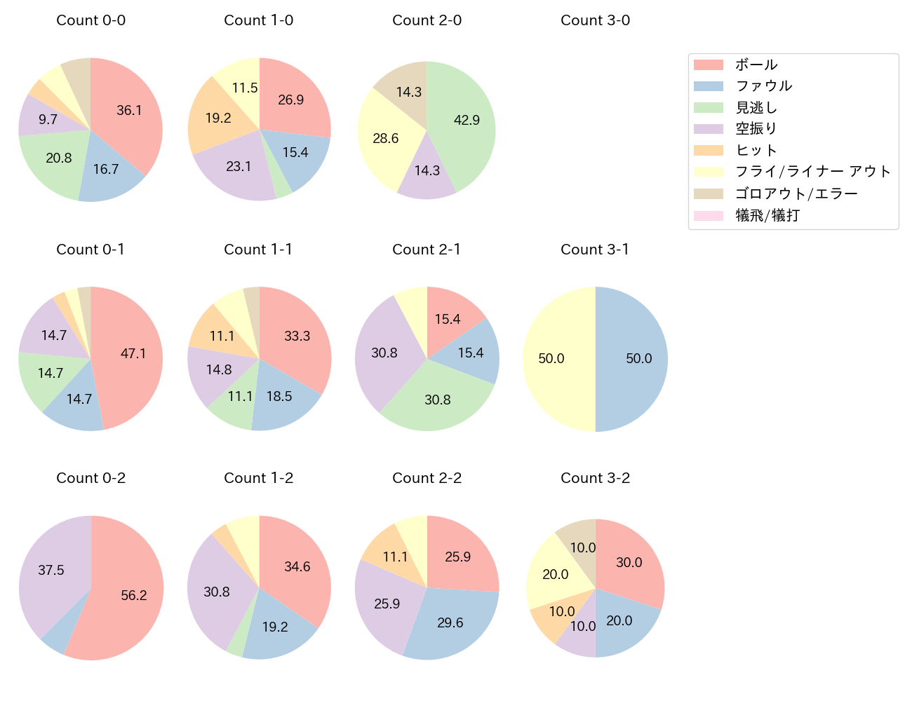 中村 剛也の球数分布(2023年8月)