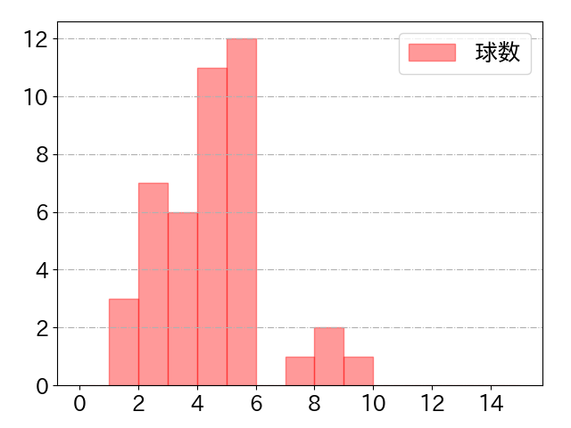 長谷川 信哉の球数分布(2023年8月)