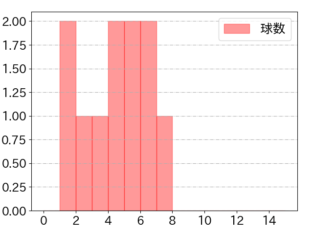 古市 尊の球数分布(2023年8月)