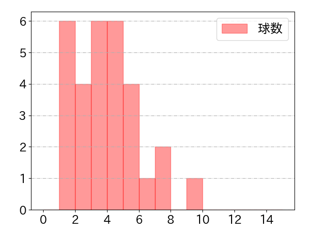 岸 潤一郎の球数分布(2023年8月)