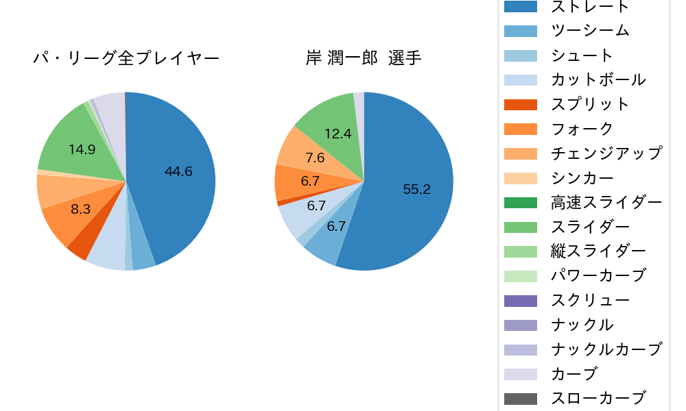 岸 潤一郎の球種割合(2023年8月)