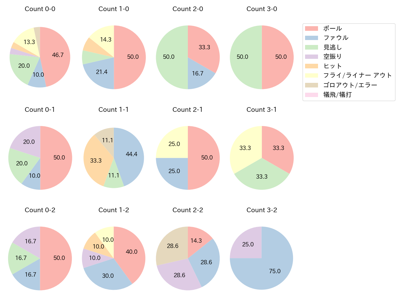 岸 潤一郎の球数分布(2023年8月)