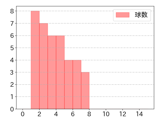 渡部 健人の球数分布(2023年8月)