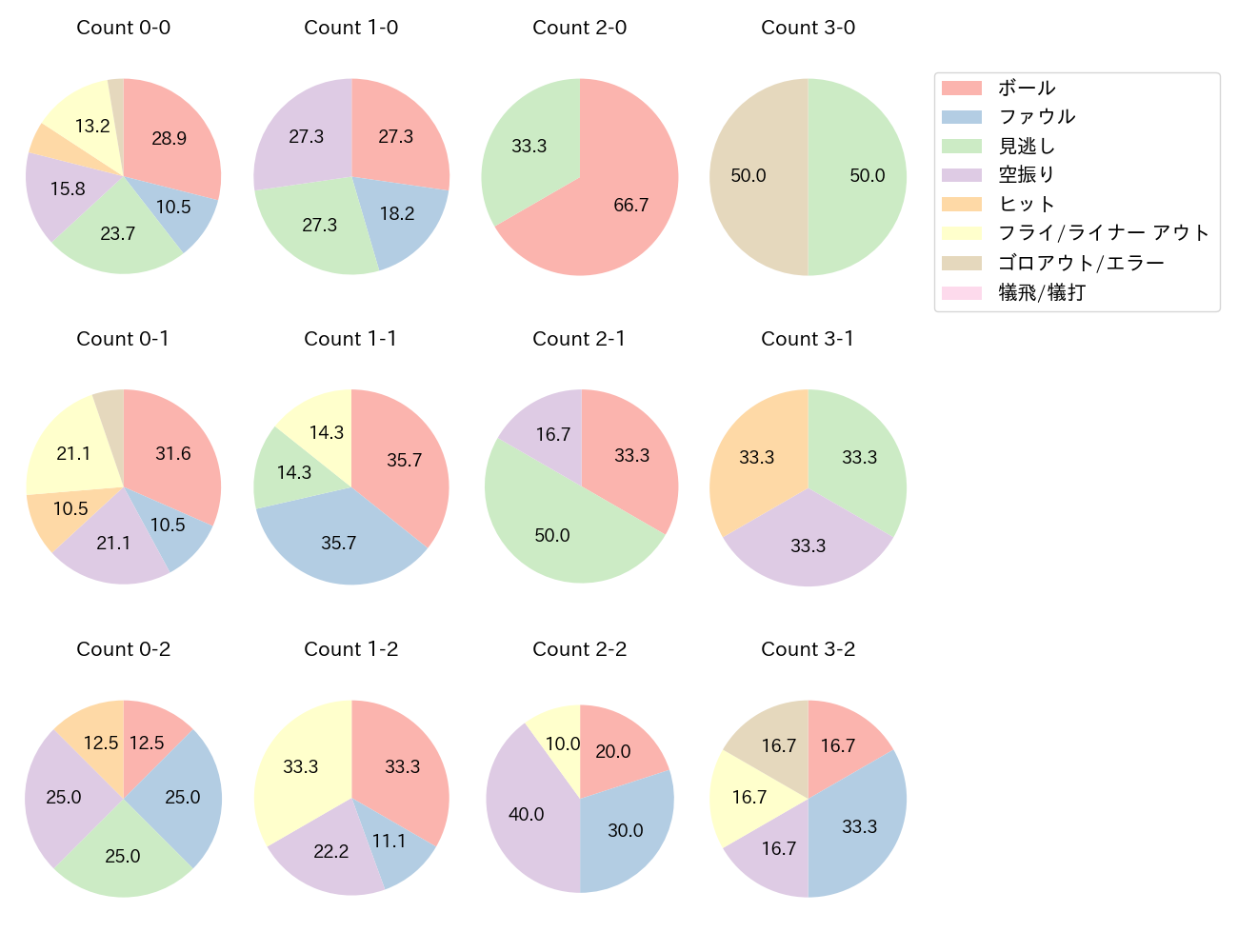 渡部 健人の球数分布(2023年8月)