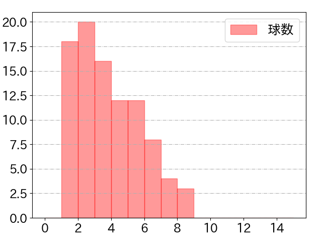 蛭間 拓哉の球数分布(2023年8月)