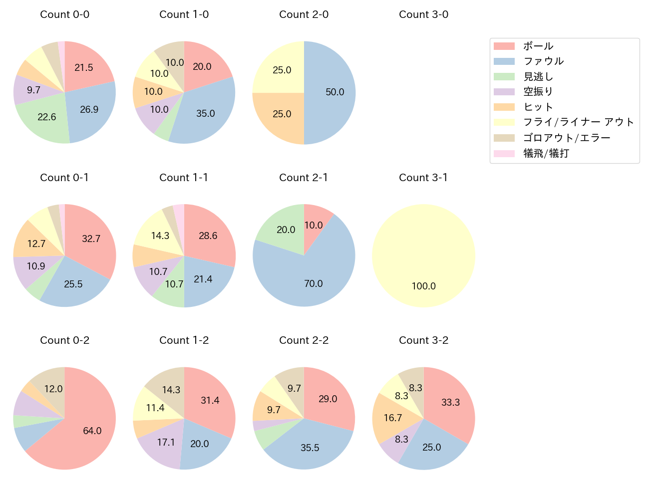 蛭間 拓哉の球数分布(2023年8月)