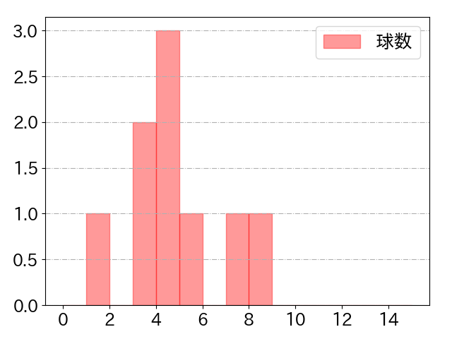 児玉 亮涼の球数分布(2023年9月)