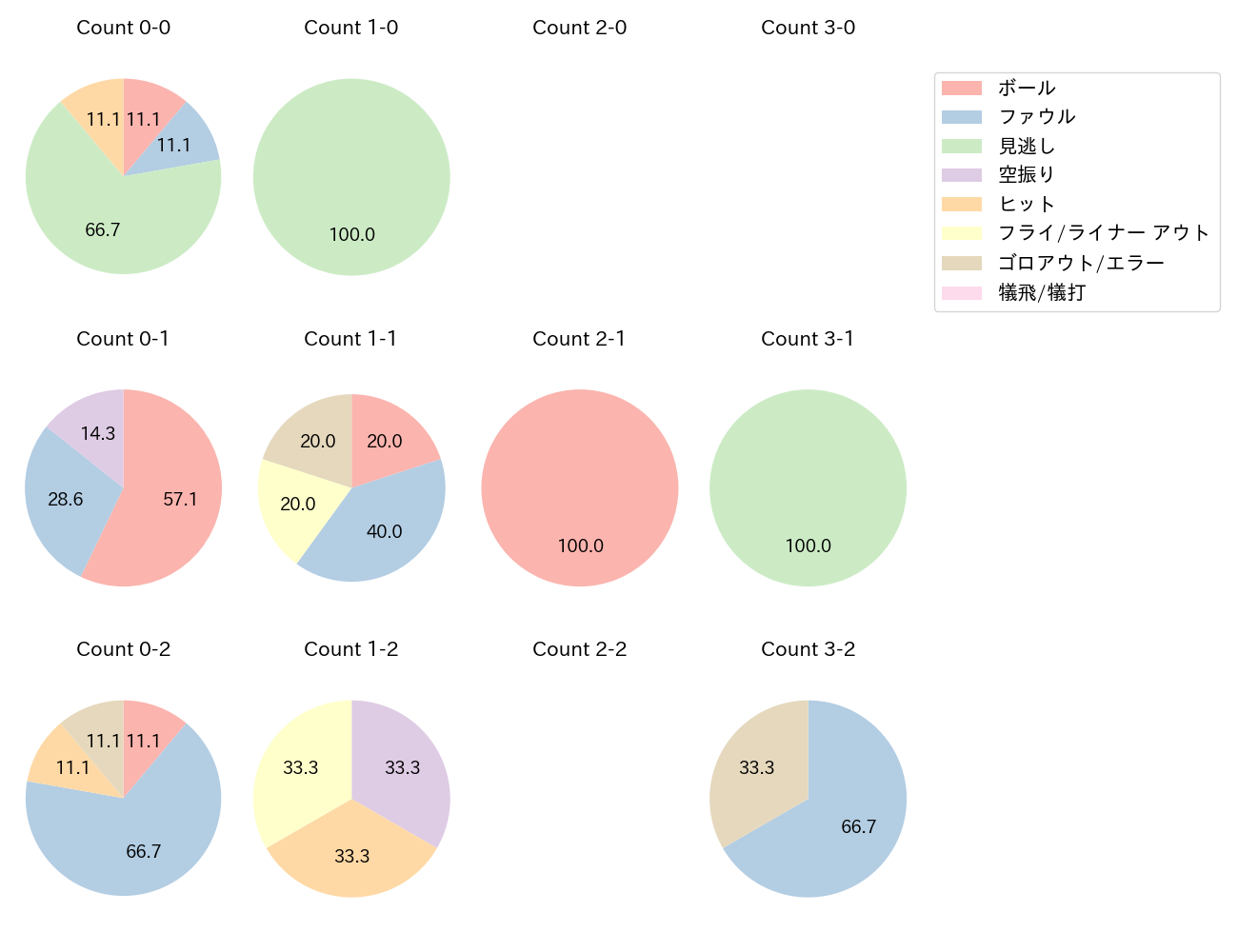 児玉 亮涼の球数分布(2023年9月)