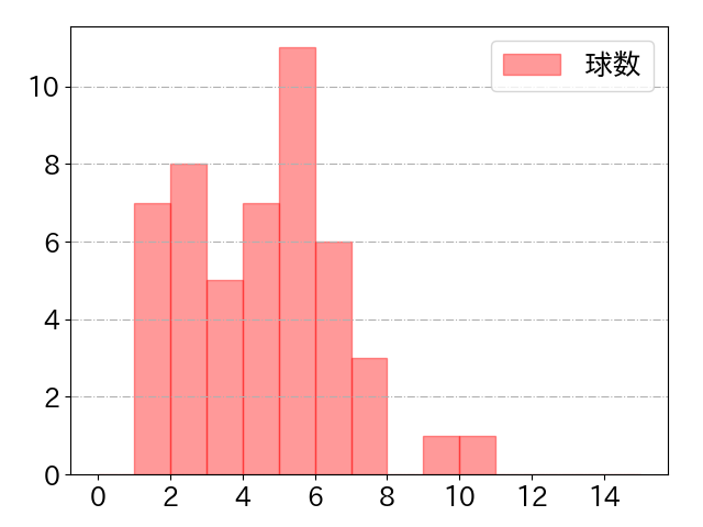 栗山 巧の球数分布(2023年9月)