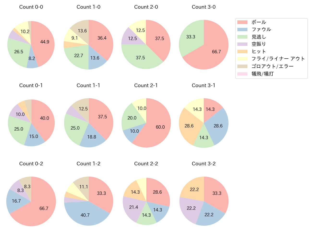 栗山 巧の球数分布(2023年9月)