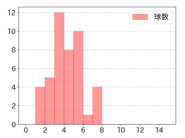 ペイトンの球数分布(2023年9月)