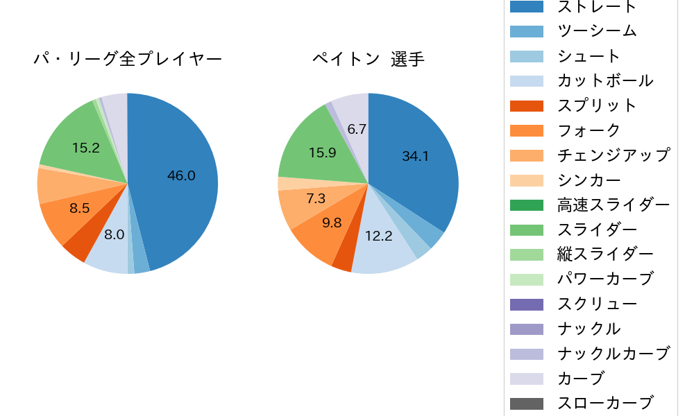 ペイトンの球種割合(2023年9月)