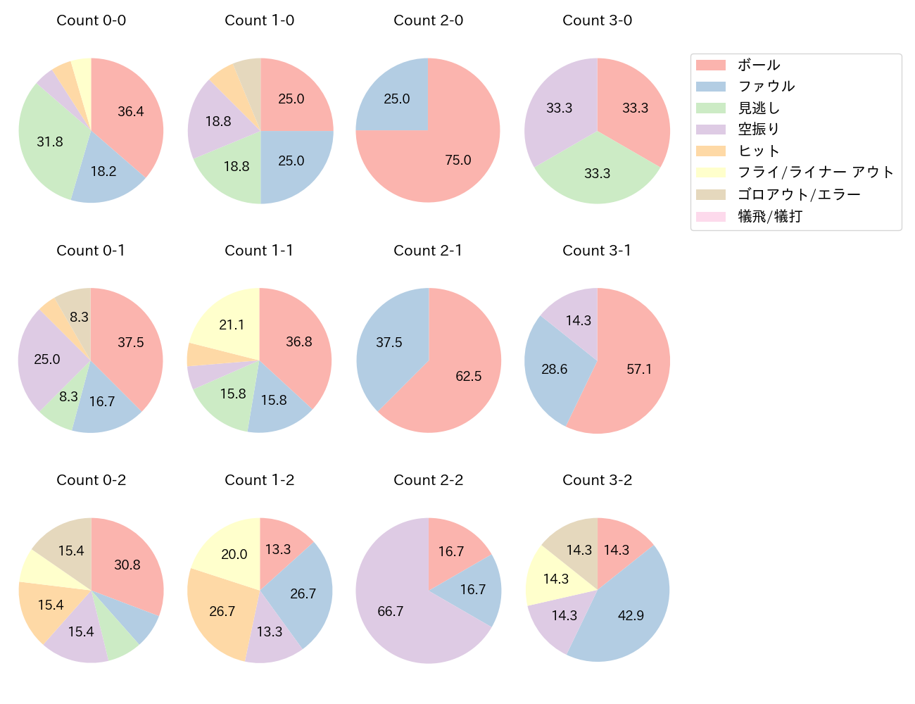 ペイトンの球数分布(2023年9月)