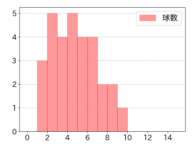 古賀 悠斗の球数分布(2023年9月)