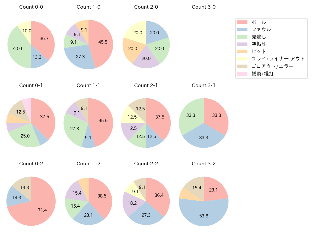 古賀 悠斗の球数分布(2023年9月)