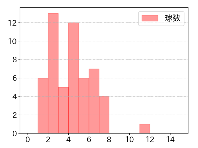 マキノンの球数分布(2023年9月)