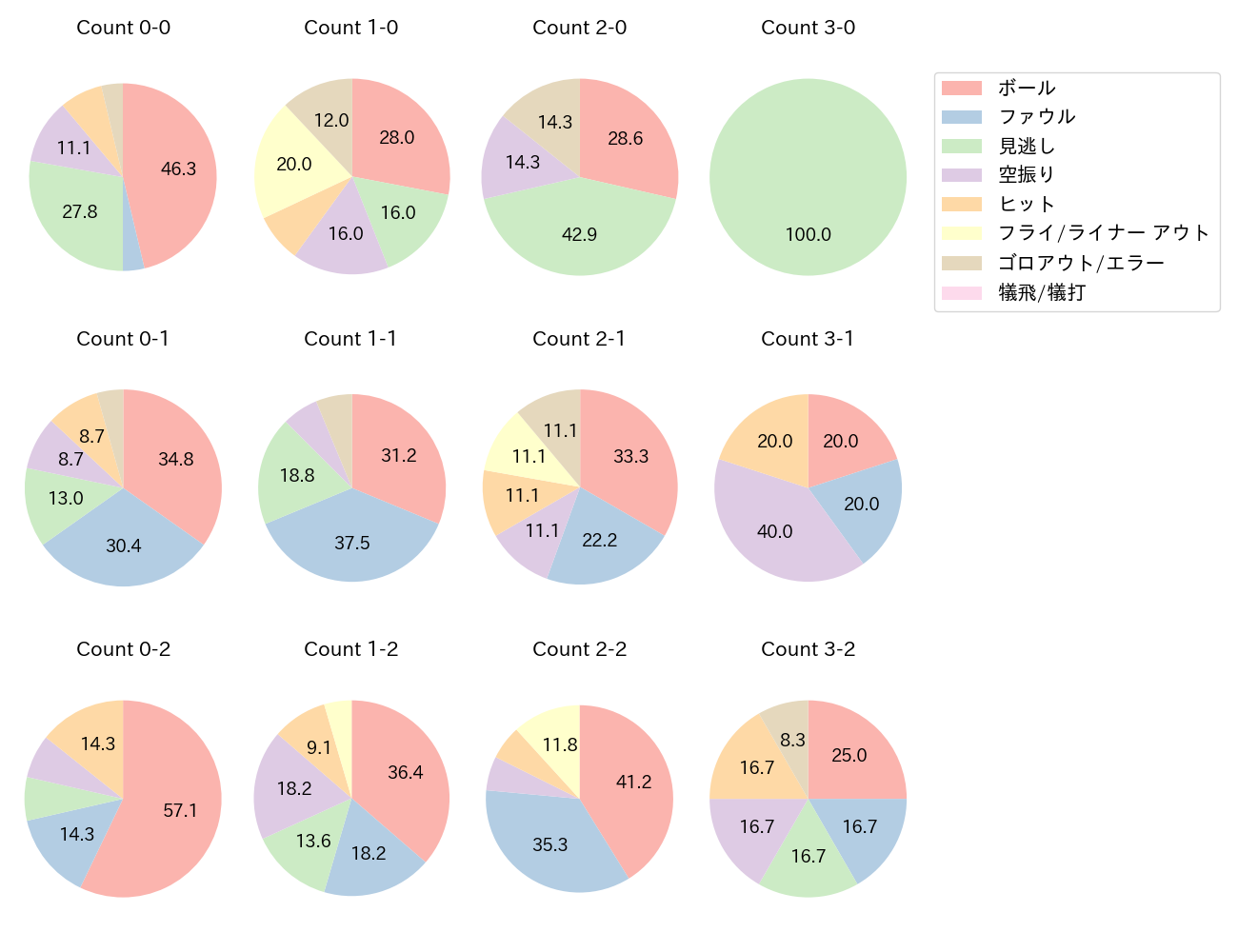 マキノンの球数分布(2023年9月)