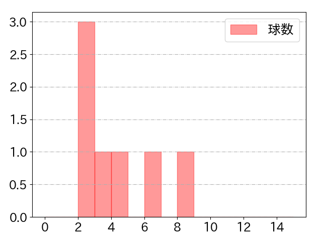 平沼 翔太の球数分布(2023年9月)