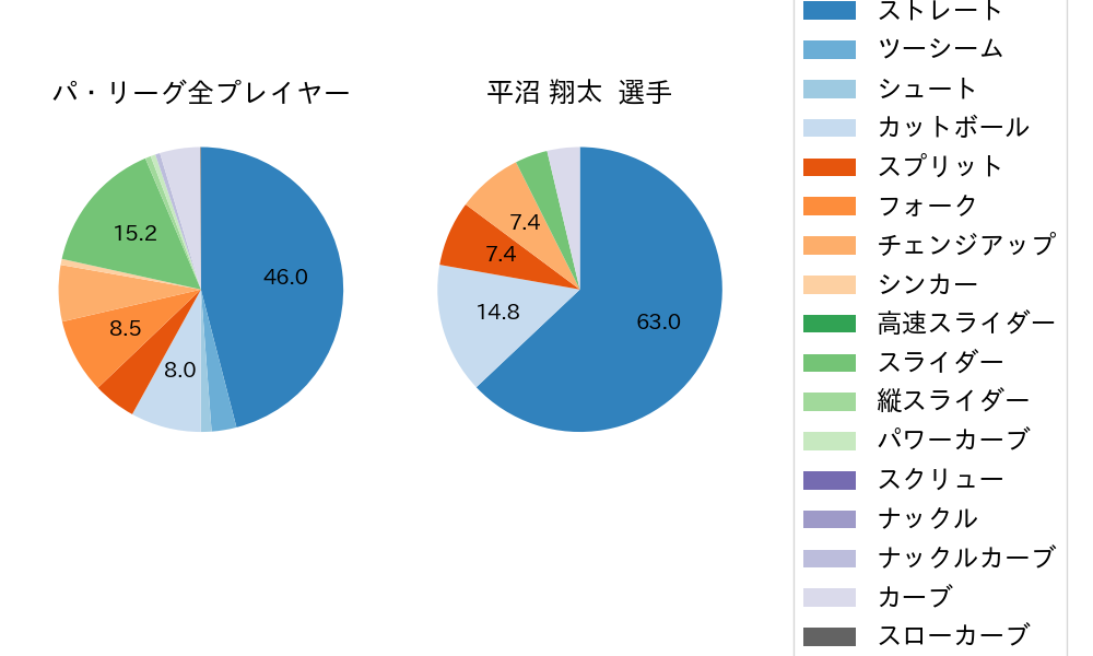 平沼 翔太の球種割合(2023年9月)