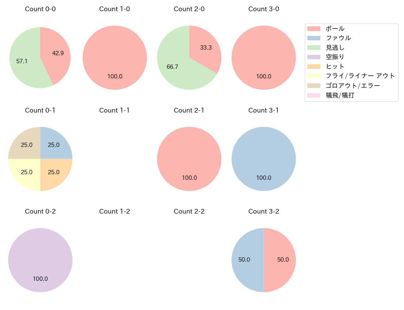 平沼 翔太の球数分布(2023年9月)