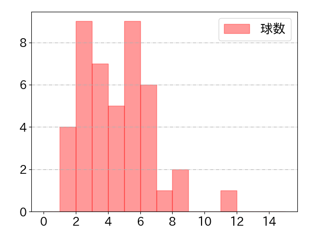 柘植 世那の球数分布(2023年9月)