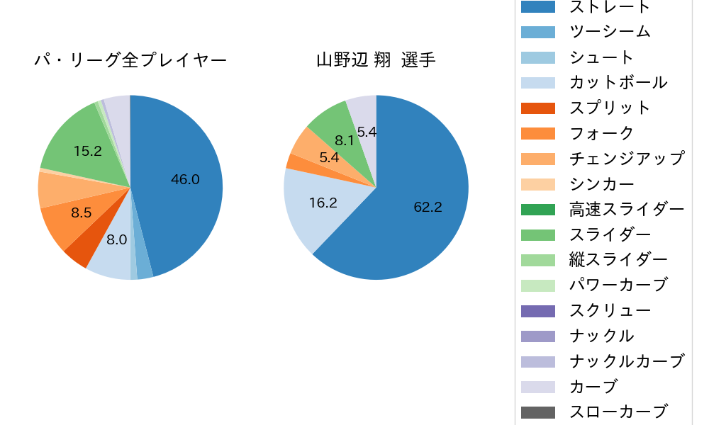 山野辺 翔の球種割合(2023年9月)