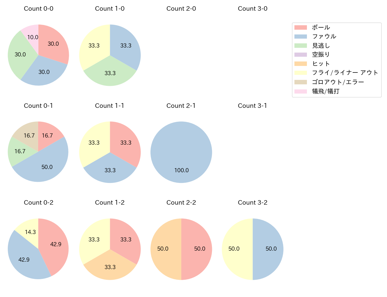 山野辺 翔の球数分布(2023年9月)