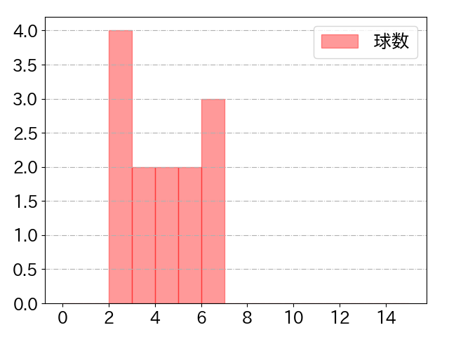 鈴木 将平の球数分布(2023年9月)