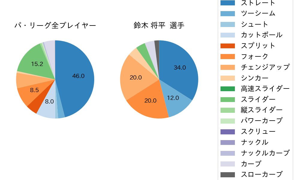 鈴木 将平の球種割合(2023年9月)